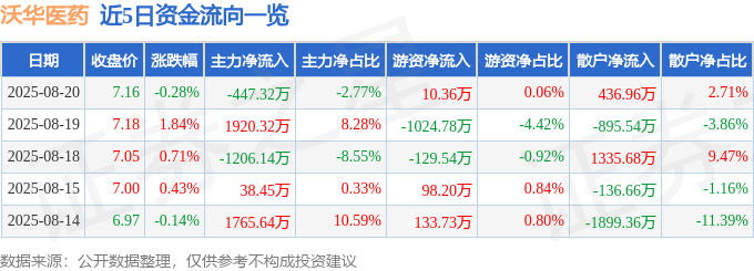股票行情快报：沃华医药（002107）8月20日主力资金净卖